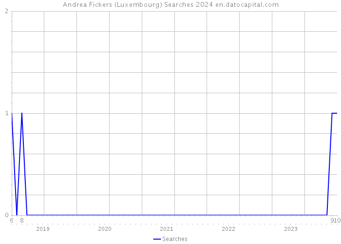 Andrea Fickers (Luxembourg) Searches 2024 