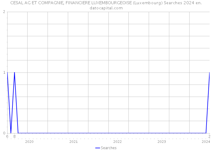 CESAL AG ET COMPAGNIE, FINANCIERE LUXEMBOURGEOISE (Luxembourg) Searches 2024 