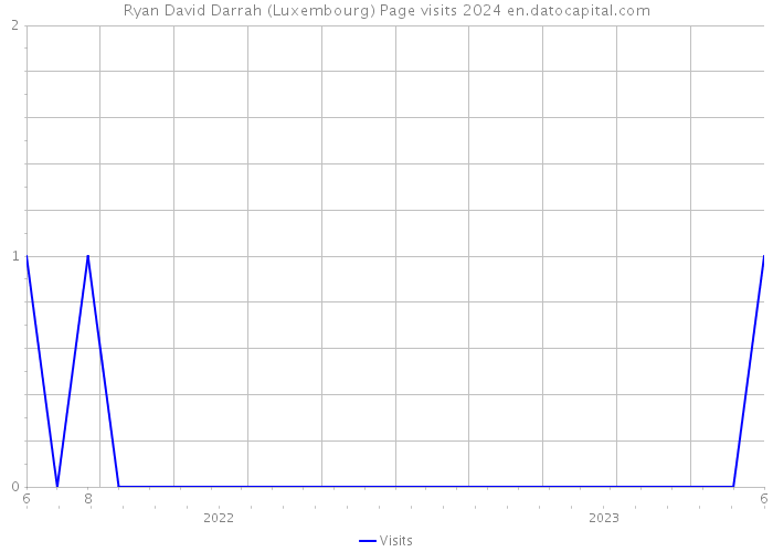 Ryan David Darrah (Luxembourg) Page visits 2024 