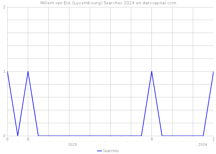 Willem van Eck (Luxembourg) Searches 2024 