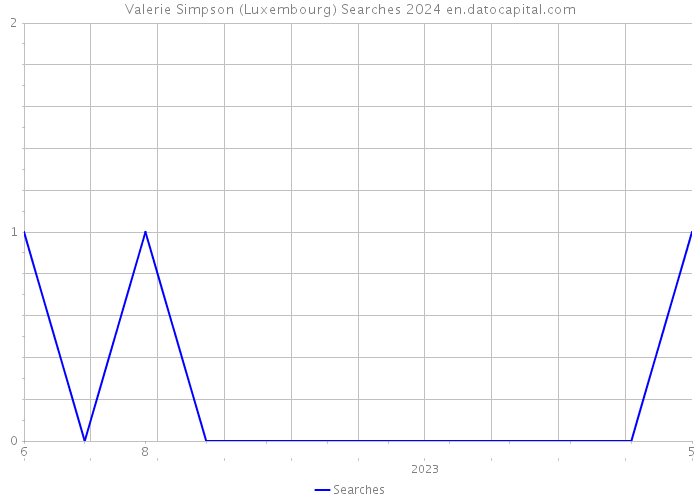 Valerie Simpson (Luxembourg) Searches 2024 