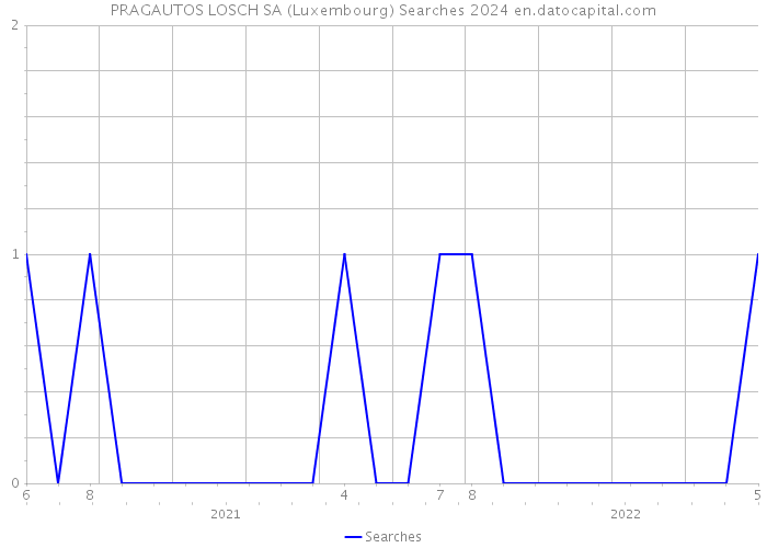 PRAGAUTOS LOSCH SA (Luxembourg) Searches 2024 