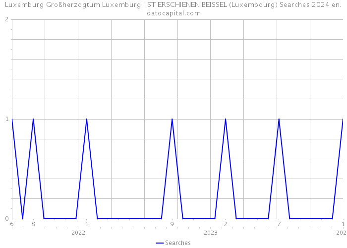 Luxemburg Großherzogtum Luxemburg. IST ERSCHIENEN BEISSEL (Luxembourg) Searches 2024 