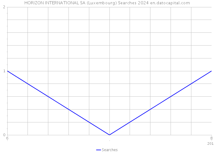 HORIZON INTERNATIONAL SA (Luxembourg) Searches 2024 