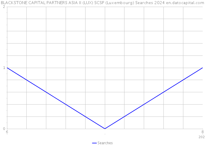 BLACKSTONE CAPITAL PARTNERS ASIA II (LUX) SCSP (Luxembourg) Searches 2024 