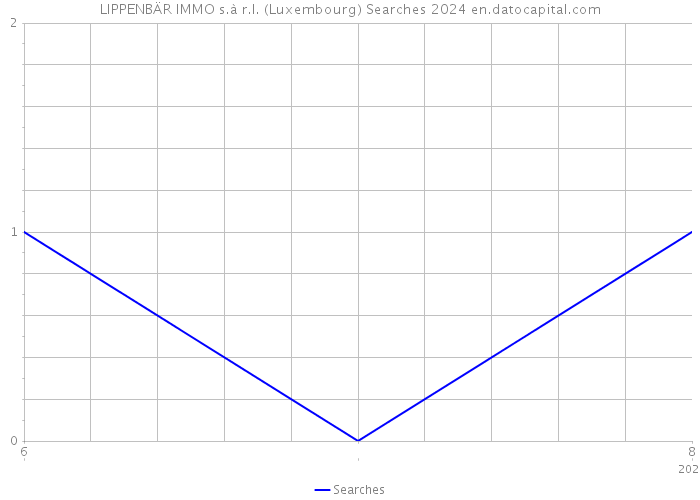 LIPPENBÄR IMMO s.à r.l. (Luxembourg) Searches 2024 