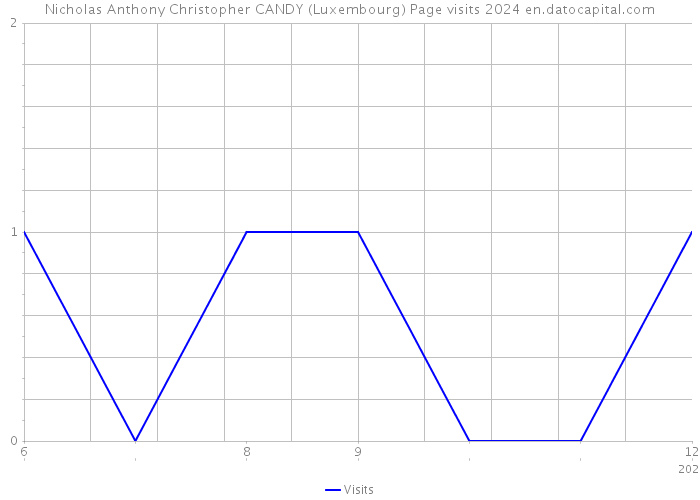 Nicholas Anthony Christopher CANDY (Luxembourg) Page visits 2024 