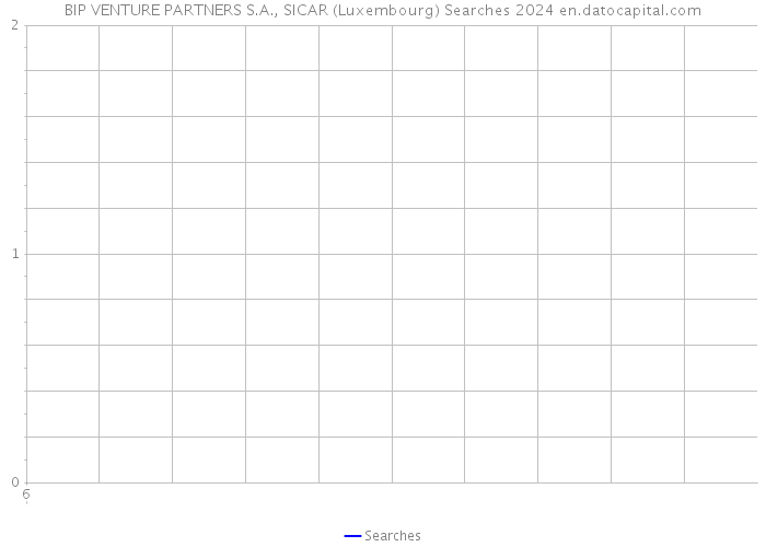 BIP VENTURE PARTNERS S.A., SICAR (Luxembourg) Searches 2024 