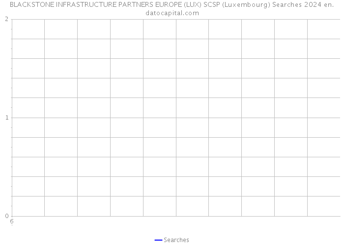 BLACKSTONE INFRASTRUCTURE PARTNERS EUROPE (LUX) SCSP (Luxembourg) Searches 2024 