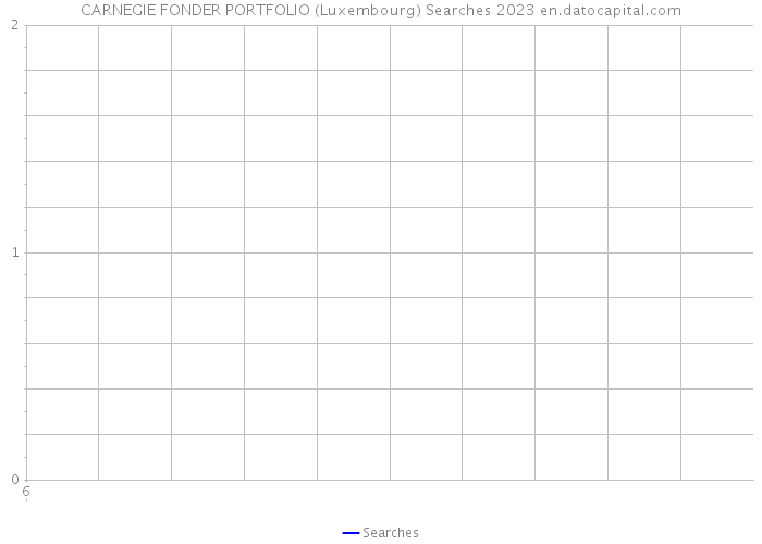 CARNEGIE FONDER PORTFOLIO (Luxembourg) Searches 2023 