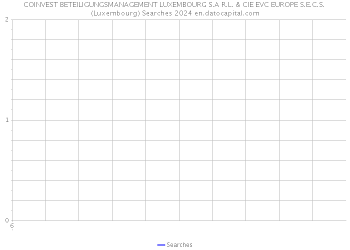 COINVEST BETEILIGUNGSMANAGEMENT LUXEMBOURG S.A R.L. & CIE EVC EUROPE S.E.C.S. (Luxembourg) Searches 2024 