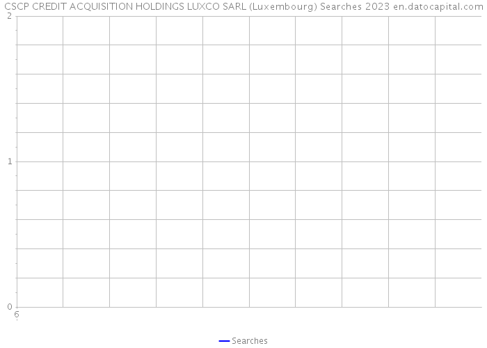 CSCP CREDIT ACQUISITION HOLDINGS LUXCO SARL (Luxembourg) Searches 2023 