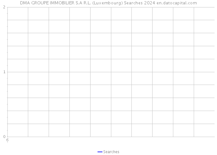 DMA GROUPE IMMOBILIER S.A R.L. (Luxembourg) Searches 2024 