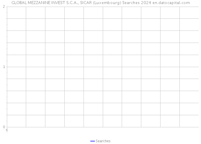 GLOBAL MEZZANINE INVEST S.C.A., SICAR (Luxembourg) Searches 2024 
