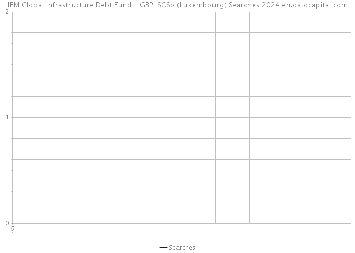 IFM Global Infrastructure Debt Fund - GBP, SCSp (Luxembourg) Searches 2024 