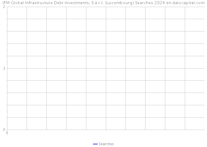 IFM Global Infrastructure Debt Investments, S.à r.l. (Luxembourg) Searches 2024 