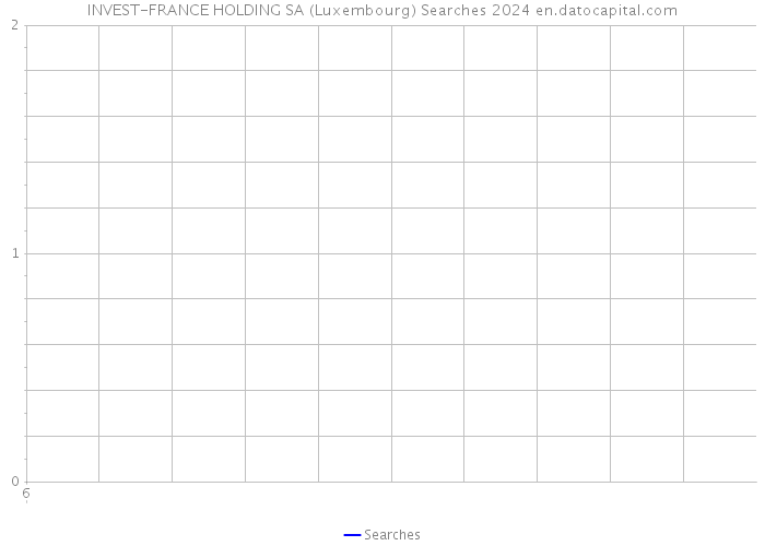 INVEST-FRANCE HOLDING SA (Luxembourg) Searches 2024 
