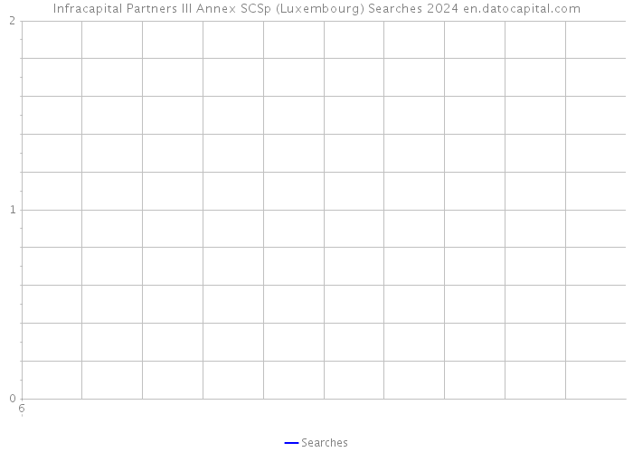 Infracapital Partners III Annex SCSp (Luxembourg) Searches 2024 