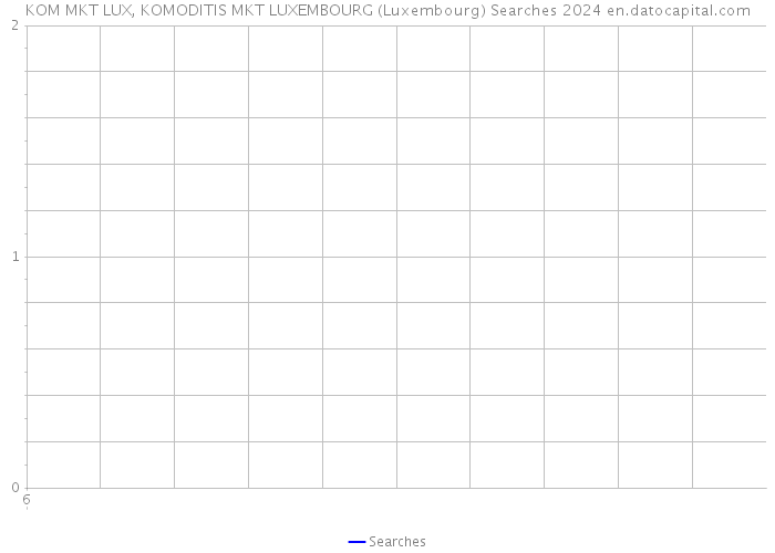 KOM MKT LUX, KOMODITIS MKT LUXEMBOURG (Luxembourg) Searches 2024 