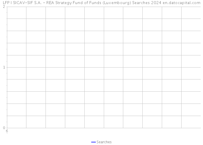 LFP I SICAV-SIF S.A. - REA Strategy Fund of Funds (Luxembourg) Searches 2024 