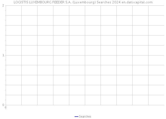 LOGISTIS LUXEMBOURG FEEDER S.A. (Luxembourg) Searches 2024 