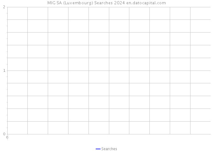 MIG SA (Luxembourg) Searches 2024 
