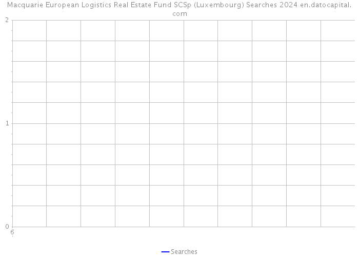 Macquarie European Logistics Real Estate Fund SCSp (Luxembourg) Searches 2024 