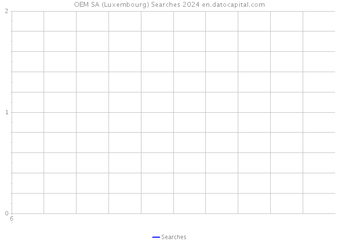 OEM SA (Luxembourg) Searches 2024 