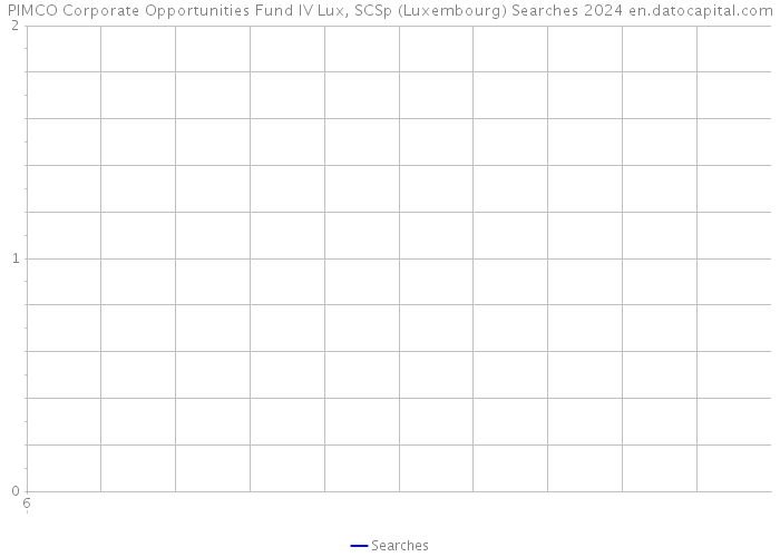 PIMCO Corporate Opportunities Fund IV Lux, SCSp (Luxembourg) Searches 2024 