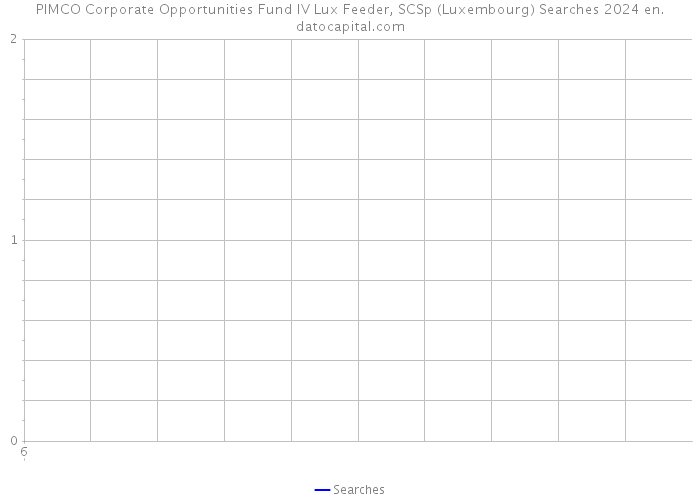 PIMCO Corporate Opportunities Fund IV Lux Feeder, SCSp (Luxembourg) Searches 2024 