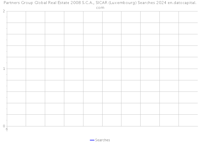Partners Group Global Real Estate 2008 S.C.A., SICAR (Luxembourg) Searches 2024 