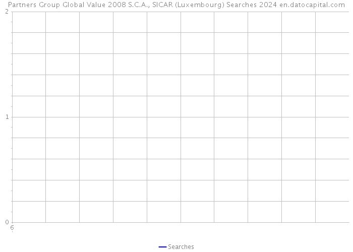 Partners Group Global Value 2008 S.C.A., SICAR (Luxembourg) Searches 2024 