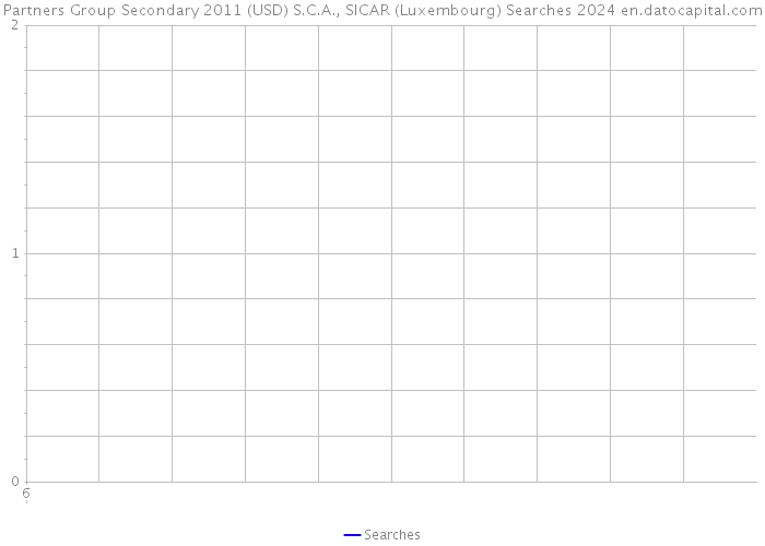 Partners Group Secondary 2011 (USD) S.C.A., SICAR (Luxembourg) Searches 2024 