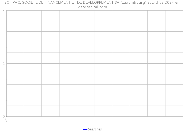 SOFIPAC, SOCIETE DE FINANCEMENT ET DE DEVELOPPEMENT SA (Luxembourg) Searches 2024 
