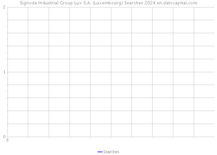 Signode Industrial Group Lux S.A. (Luxembourg) Searches 2024 