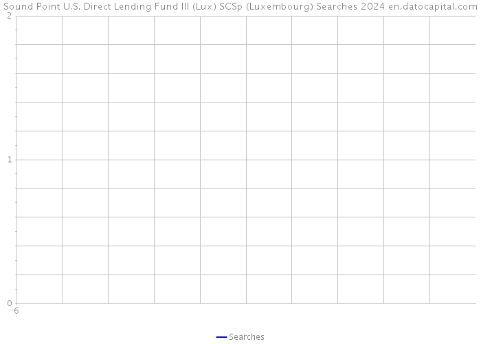 Sound Point U.S. Direct Lending Fund III (Lux) SCSp (Luxembourg) Searches 2024 