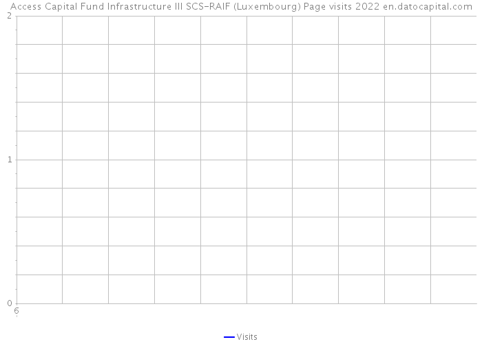 Access Capital Fund Infrastructure III SCS-RAIF (Luxembourg) Page visits 2022 