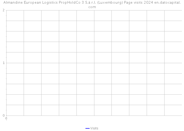 Almandine European Logistics PropHoldCo 3 S.à r.l. (Luxembourg) Page visits 2024 