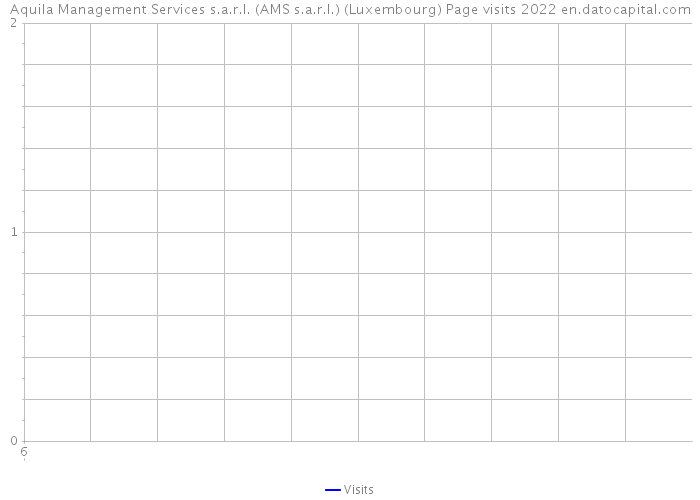 Aquila Management Services s.a.r.l. (AMS s.a.r.l.) (Luxembourg) Page visits 2022 