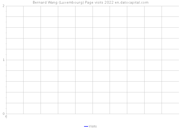 Bernard Wang (Luxembourg) Page visits 2022 