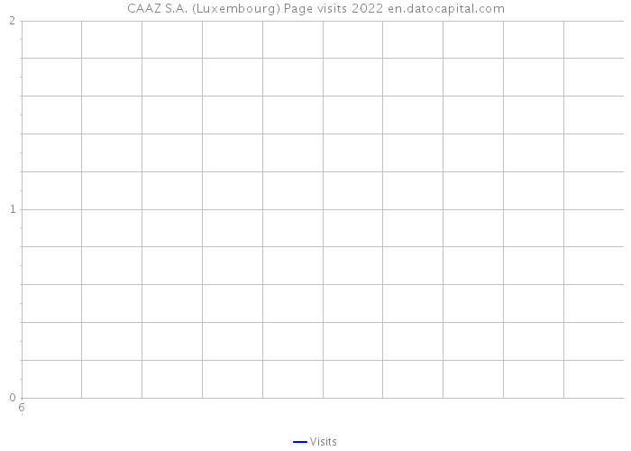 CAAZ S.A. (Luxembourg) Page visits 2022 