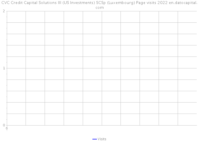 CVC Credit Capital Solutions III (US Investments) SCSp (Luxembourg) Page visits 2022 