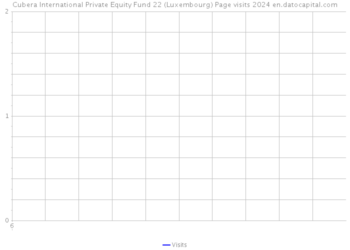 Cubera International Private Equity Fund 22 (Luxembourg) Page visits 2024 