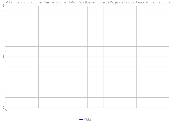 FPM Funds - Stockpicker Germany Small/Mid Cap (Luxembourg) Page visits 2023 