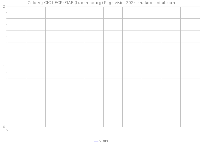 Golding CIC1 FCP-FIAR (Luxembourg) Page visits 2024 