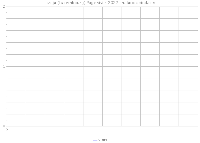 Lozoja (Luxembourg) Page visits 2022 