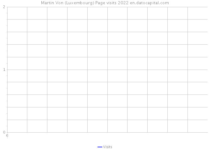 Martin Von (Luxembourg) Page visits 2022 