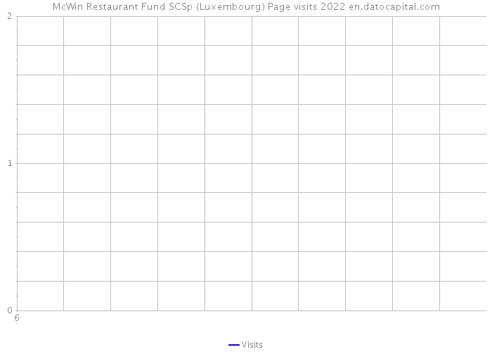 McWin Restaurant Fund SCSp (Luxembourg) Page visits 2022 