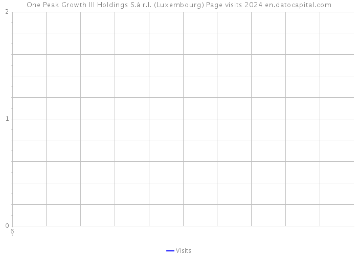 One Peak Growth III Holdings S.à r.l. (Luxembourg) Page visits 2024 