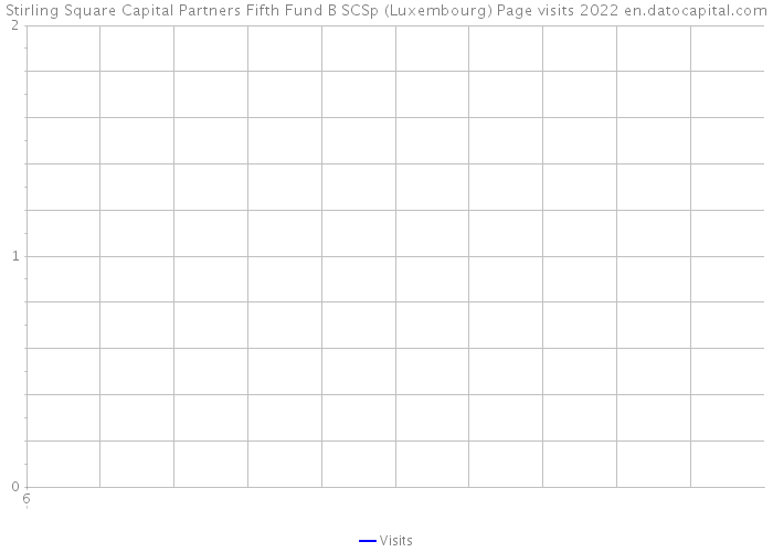 Stirling Square Capital Partners Fifth Fund B SCSp (Luxembourg) Page visits 2022 